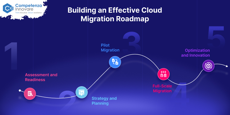 Building an Effective Cloud Migration Roadmap