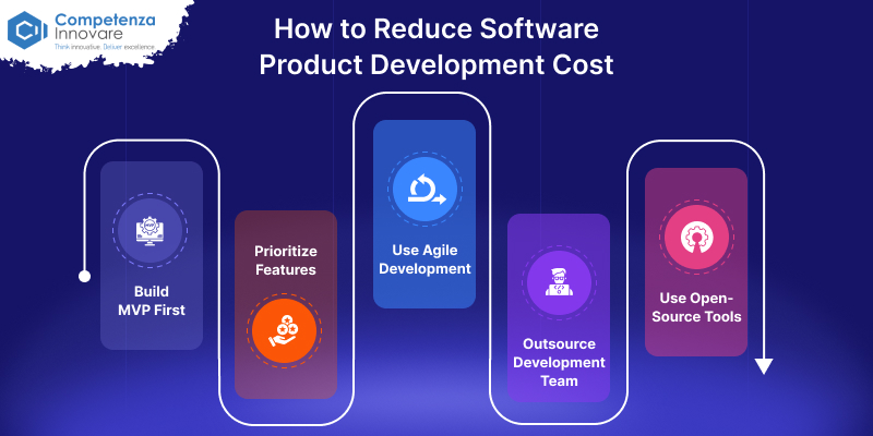 How to Reduce Software Product Development Cost