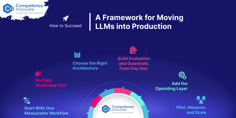 A Framework for Moving LLMs into Production
