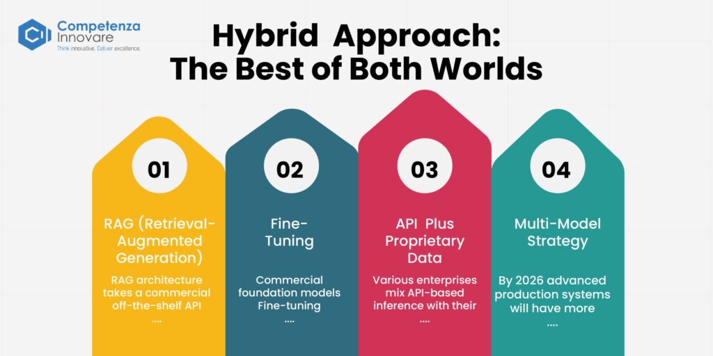 Hybrid Approach The Best of Both Worlds