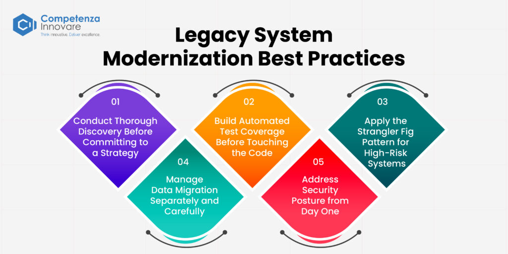 Legacy System Modernization Best Practices