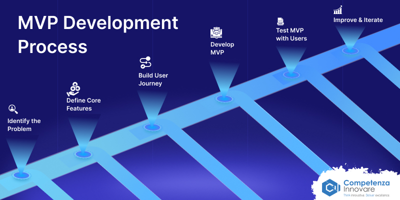 MVP Development Process (Step-by-Step Guide)