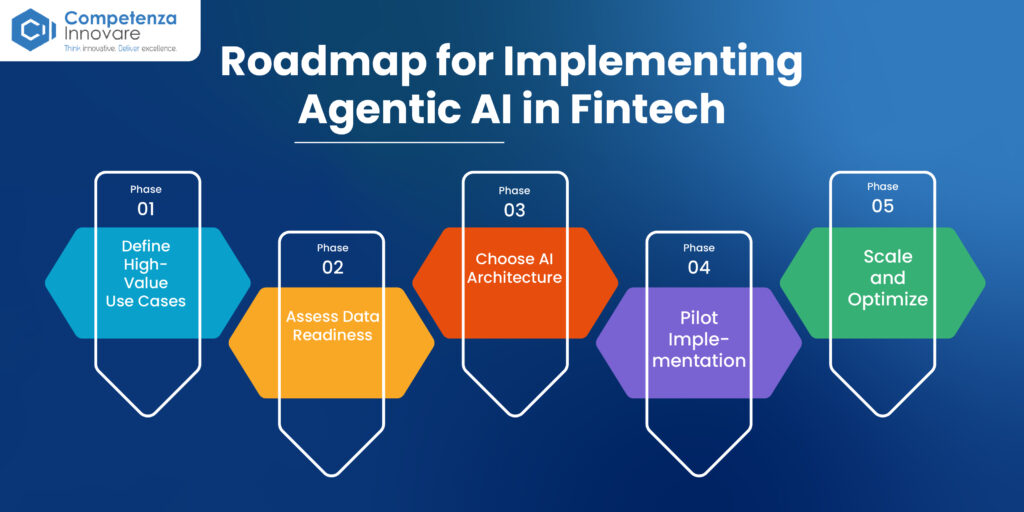 Roadmap for Implementing Agentic AI in Fintech