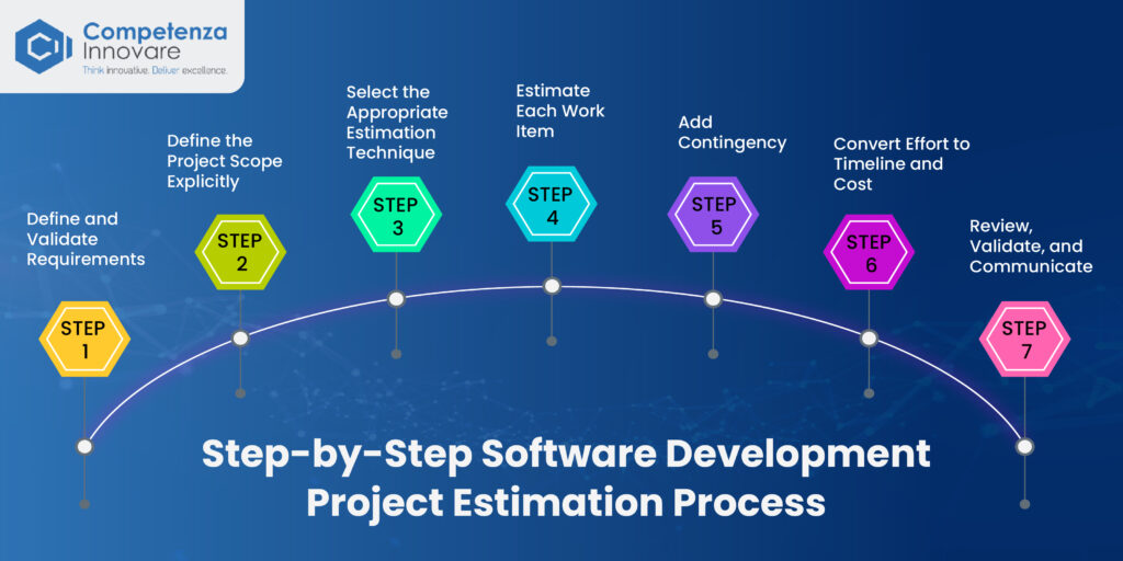Software Development Project Estimation Process