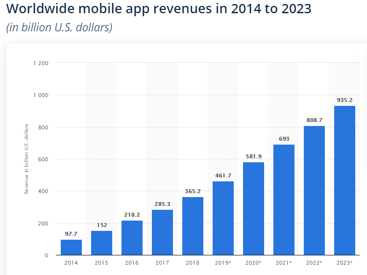 worldwide mobile app revenue-min