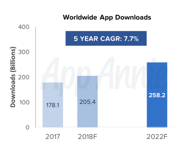 app downloads five year