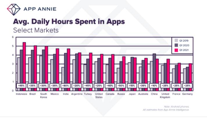 avg daily hour spend on apps