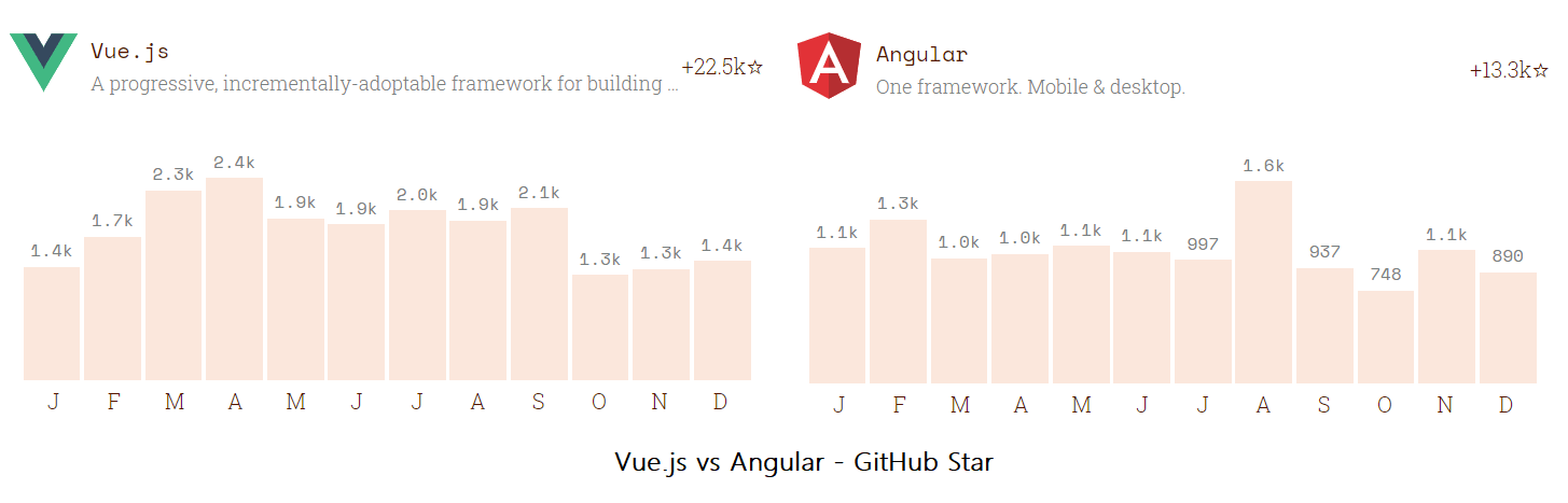 Github starts for vue js vs angular