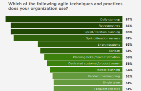 most followed agile methods-min