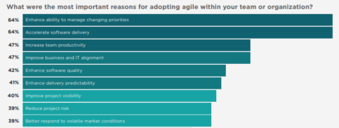 most important reasons to adopt agile-min