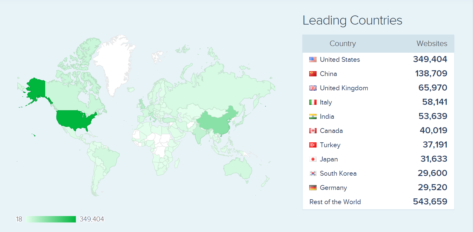 Asp.Net usage by websites across the globe.