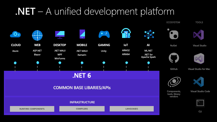 .net - unified development platform