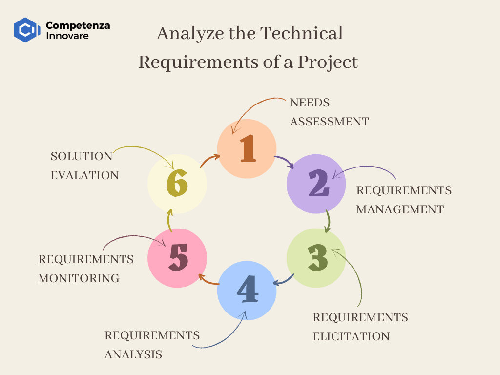 Analyze the Technical Requirements of a Project