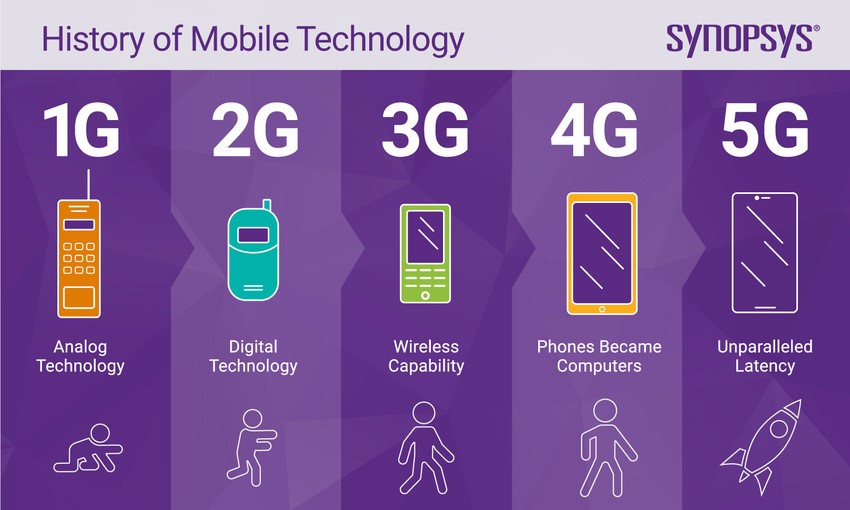 history of mobile technology