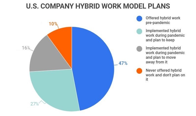us company hybrid work model plans