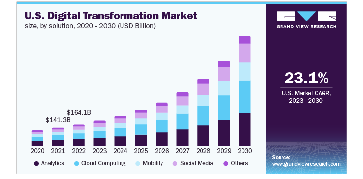 us digital transformation market