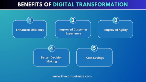 Digital Transformation for Small Medium Businesses (SMBs) in 2023
