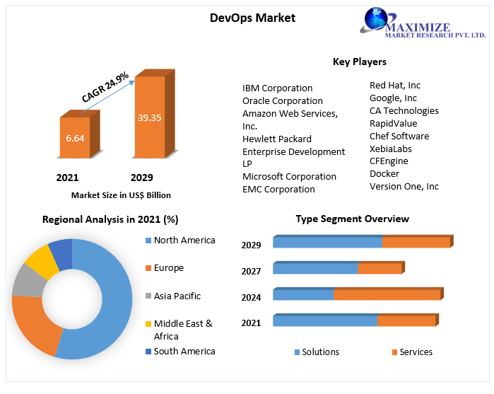 DevOps Market 2021-29