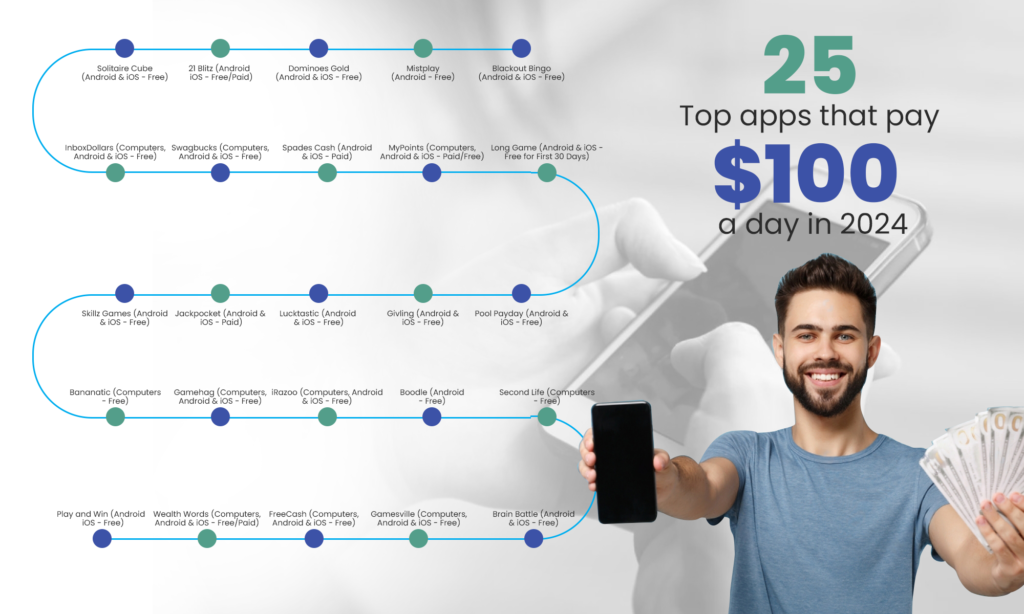 apps that pay $100 a day infographics