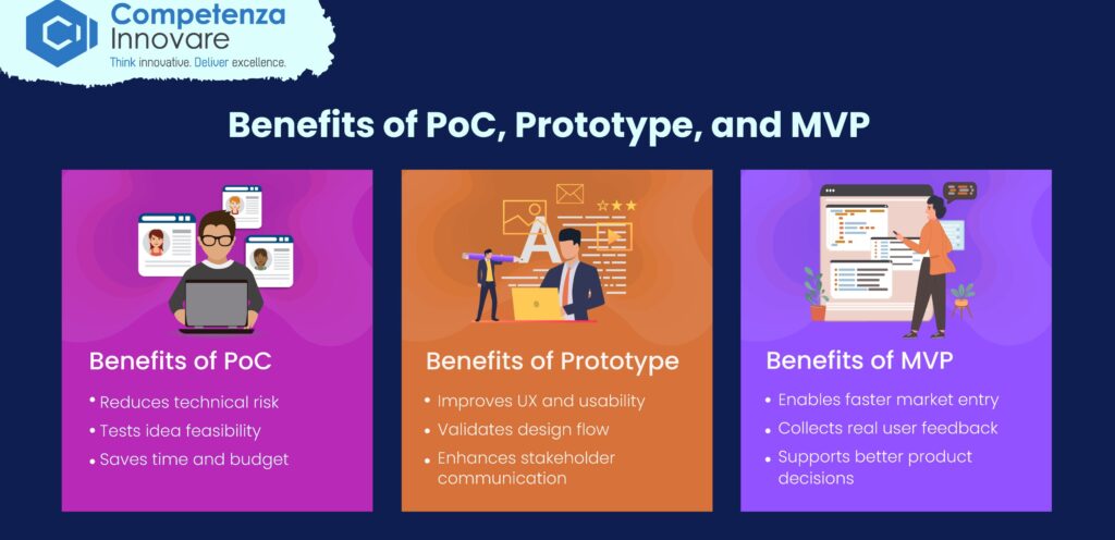 Benefits of PoC, Prototype, and MVP
