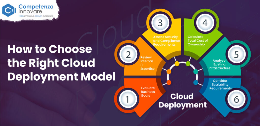How to Choose the Right Cloud Deployment Model