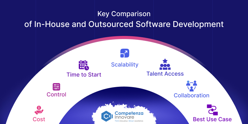 In-House and Outsourced Software Development