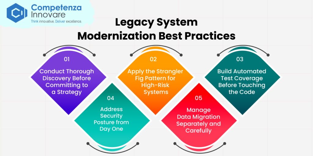 Legacy System Modernization Best Practices