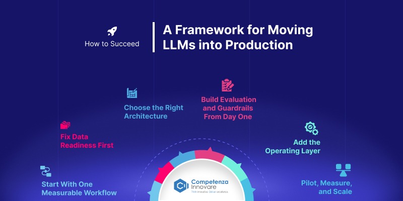 Framework for Moving LLMs Enterprise LLM Projects