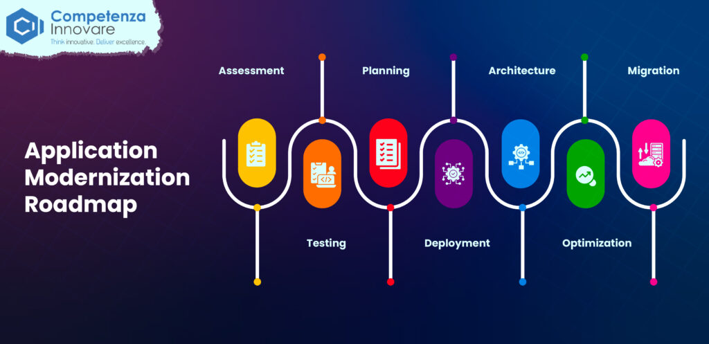 Application Modernization Roadmap