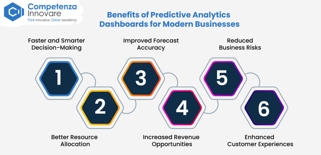 Benefits of Predictive Analytics Dashboards