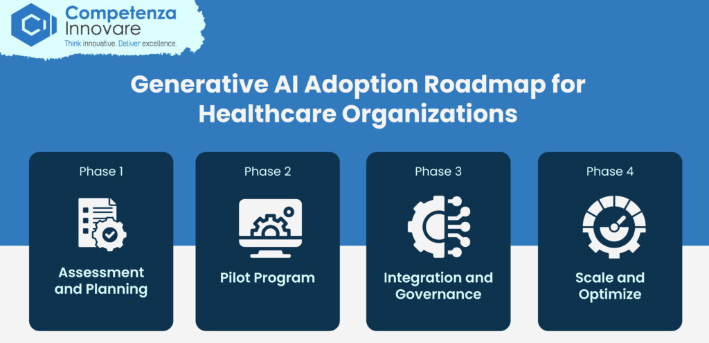 Generative AI in Healthcare Adoption Roadmap for Healthcare Organizations