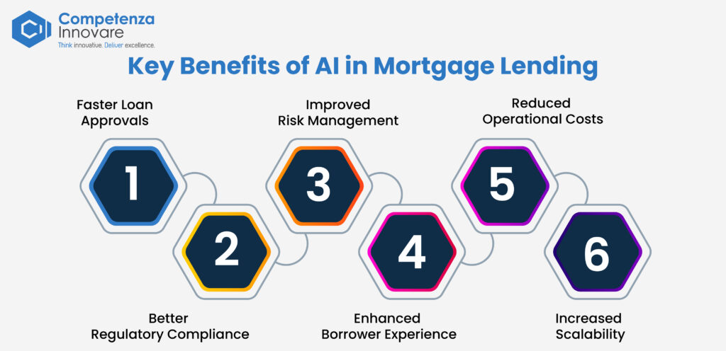 Key Benefits of AI in Mortgage Lending