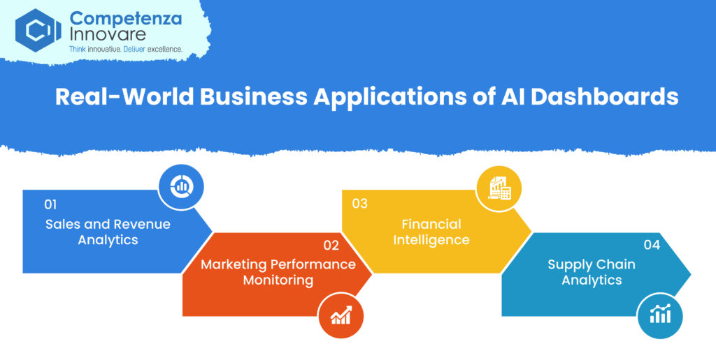 Real-World Business Applications of AI Dashboards